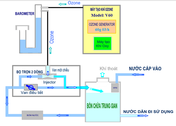 Sơ đồ xử lý nước bằng máy ozone công nghiệp V60 (1)