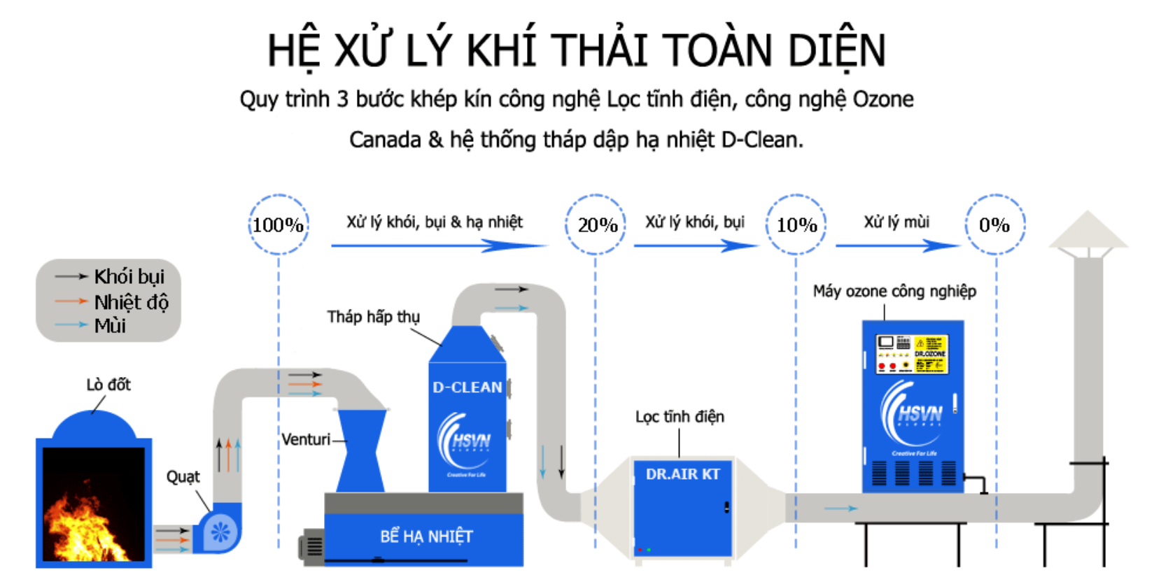  Mô hình mô phỏng xử lý khí thải lò đốt, nhiệt điện, nồi hơi, nhà máy xi măng, xử lý rác thải