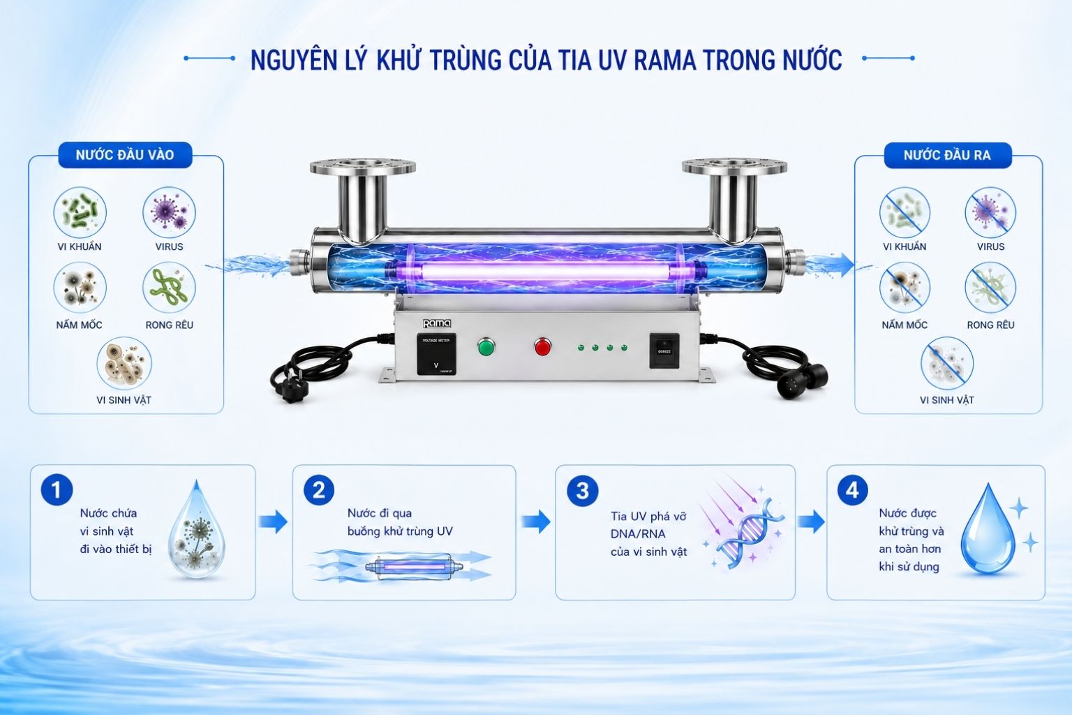 Cơ chế xử lý bằng tia cực tím UV-C