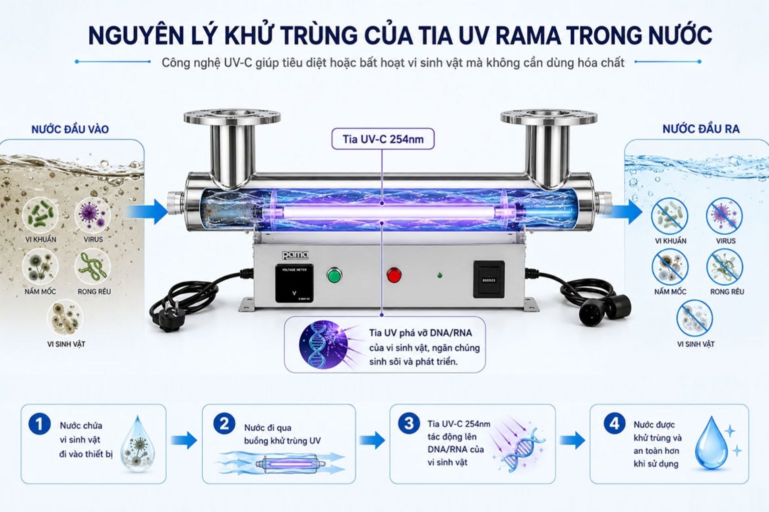 Cơ chế khử trùng của thiết bị UV trong hệ thống xử lý nước