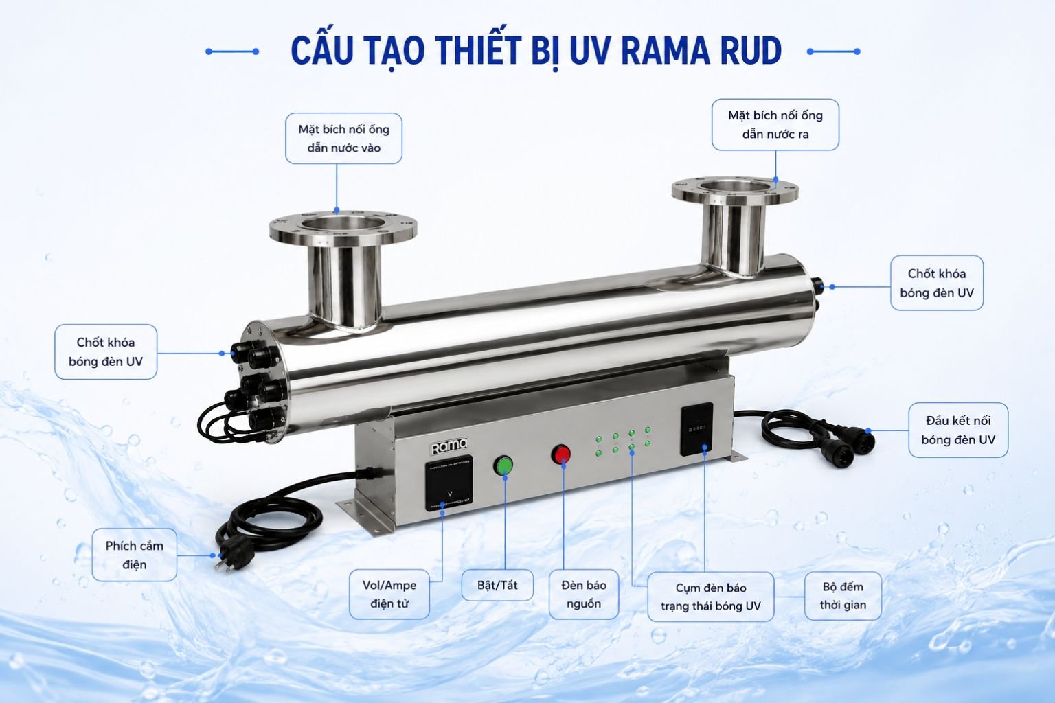 Bên trong thiết bị UV Rama RUD-7B150W gồm những bộ phận nào?