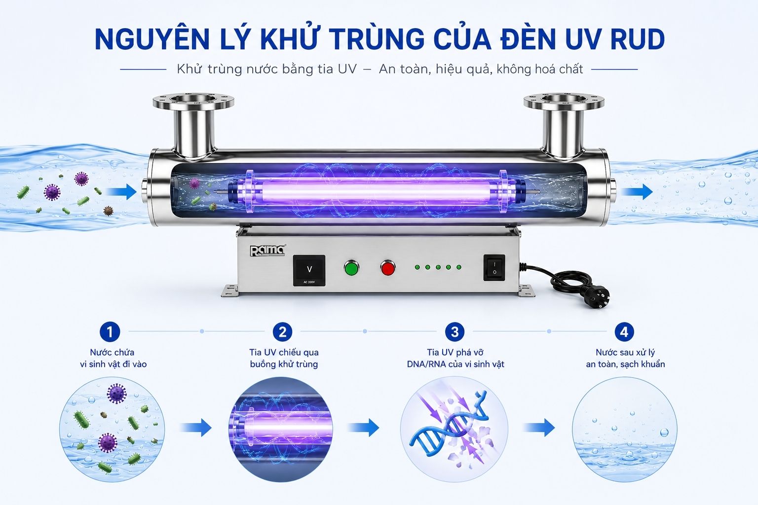 Cơ chế khử trùng bằng tia UV của RUD-7B150W