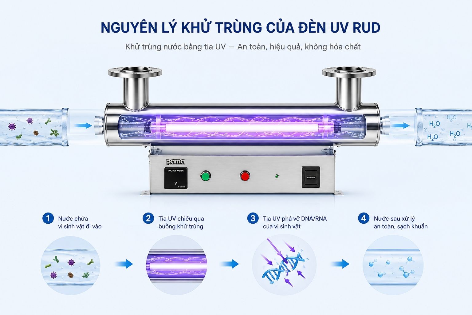 Tia UV xử lý vi sinh trong nước theo cơ chế nào?