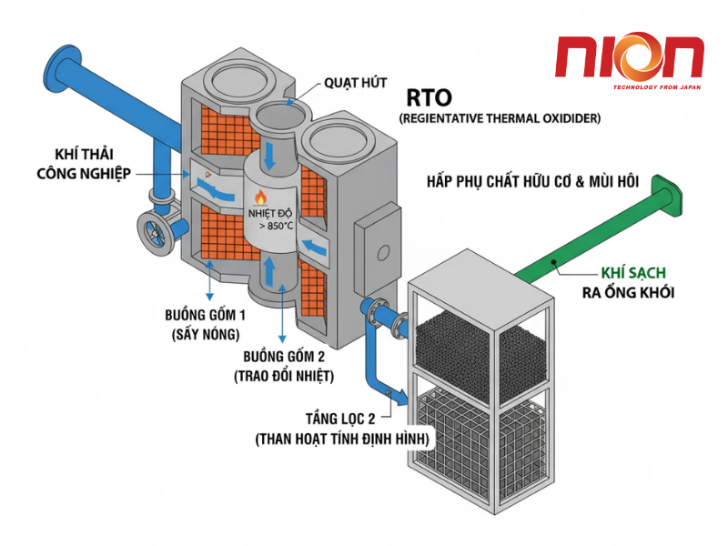 Các công nghệ quy trình xử lý khí thải VOCs và mùi hôi tiên tiến nhất hiện nay