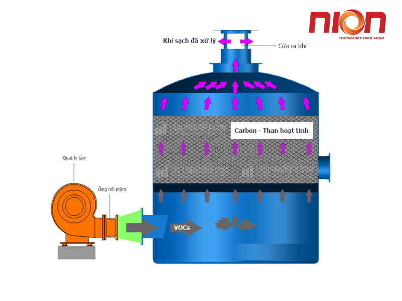 Sơ đồ nguyên lý hoạt động của hệ thống bẫy khí độc