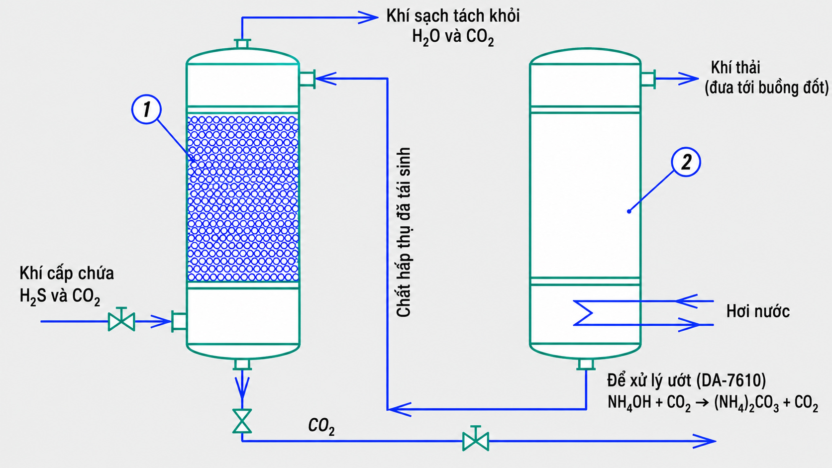 Sơ đồ hoạt động của tháp hấp phụ