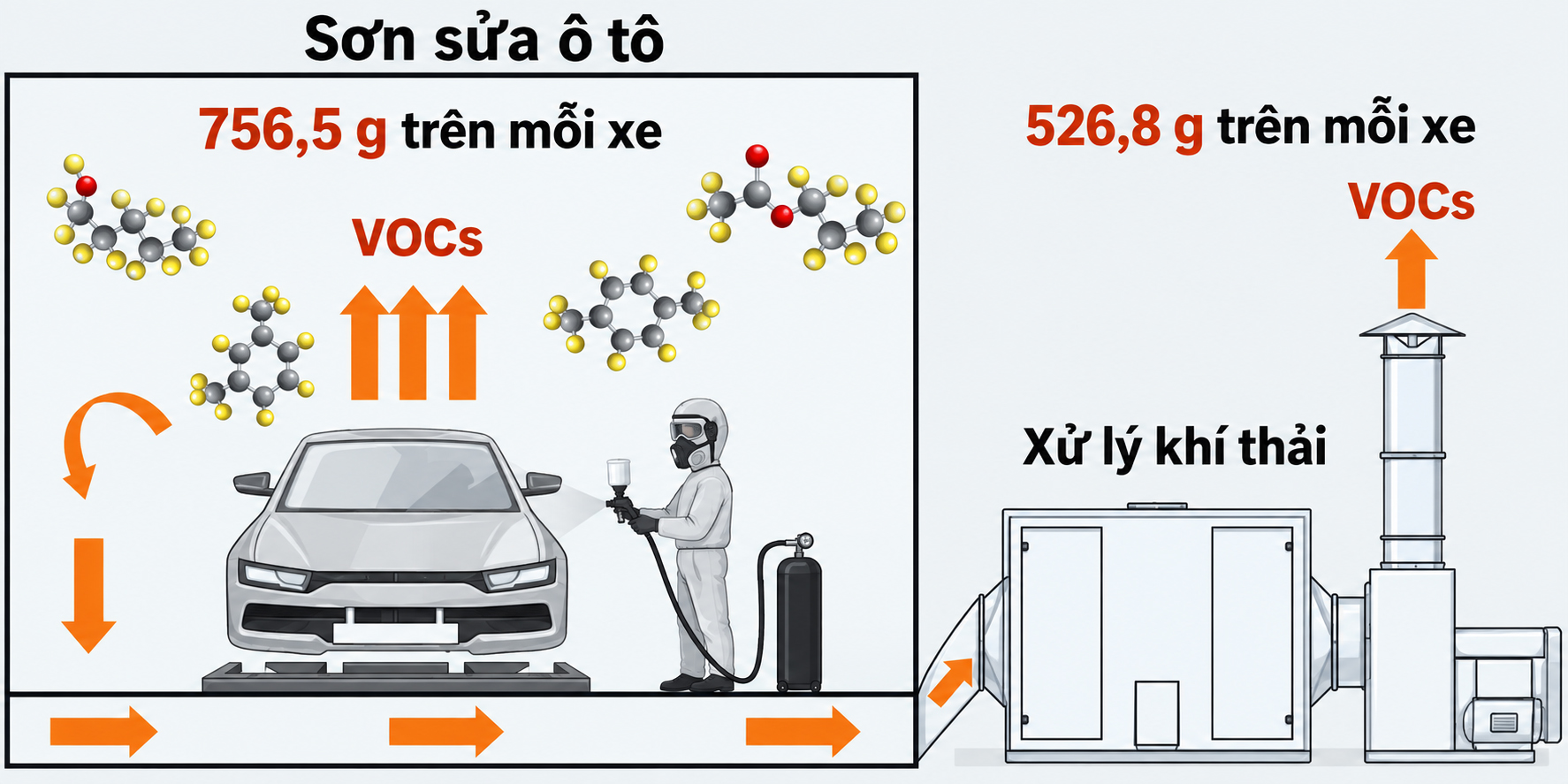 Nếu không được xử lý đúng cách, chất thải trong quá trình phun sơn phát tán ra môi trường nhanh chóng
