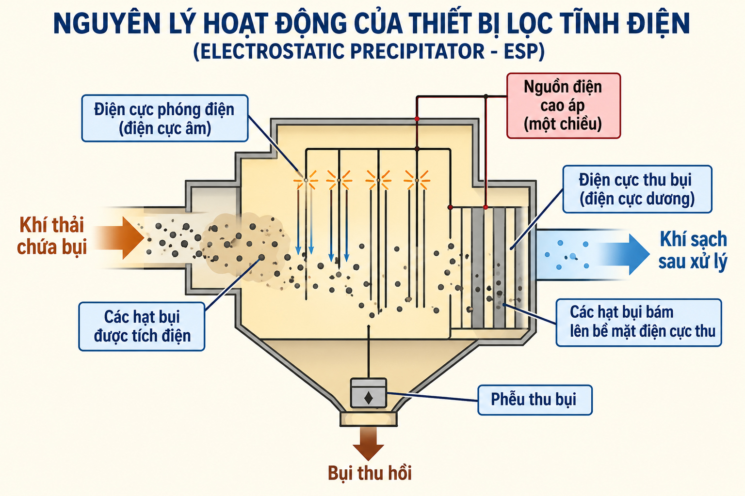 Nguyên lý hoạt động của máy lọc tĩnh điện