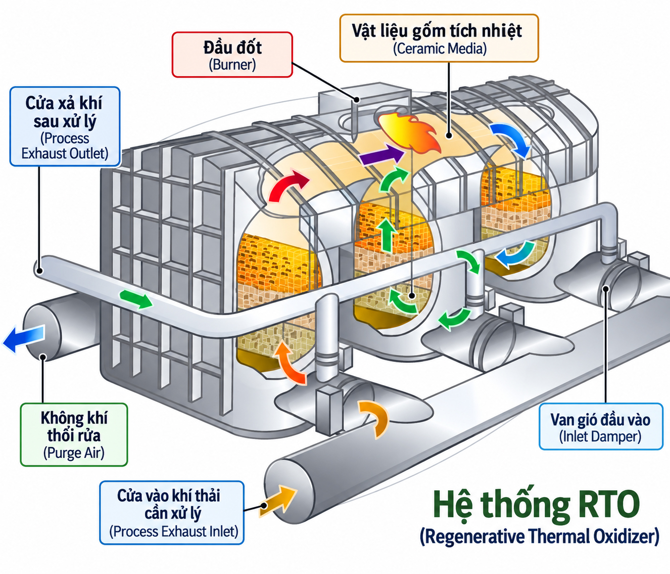 Cấu tạo của hệ thống xử lý khí thải RTO